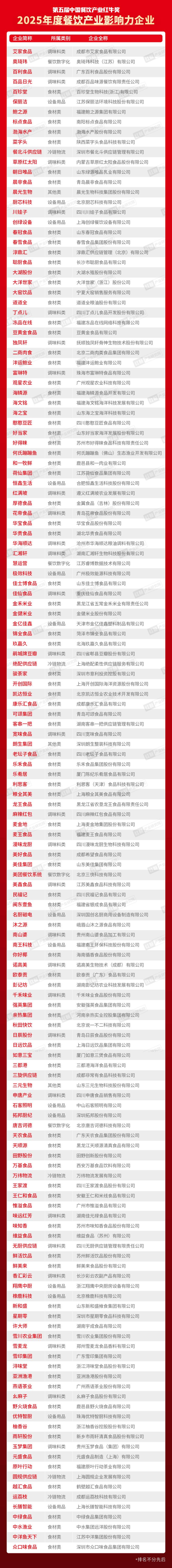 度餐饮产业影响力企业”榜单重磅揭晓PG麻将胡了试玩平台“2025年(图10)