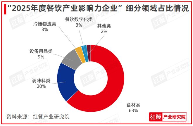 度餐饮产业影响力企业”榜单重磅揭晓PG麻将胡了试玩平台“2025年(图11)