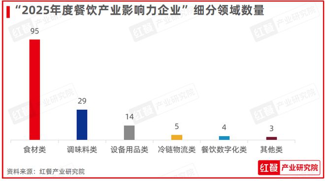 度餐饮产业影响力企业”榜单重磅揭晓PG麻将胡了试玩平台“2025年(图5)